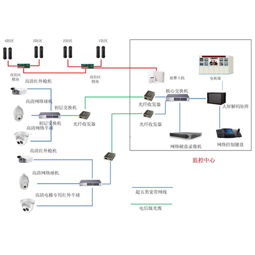 視頻監控業(yè)務(wù)